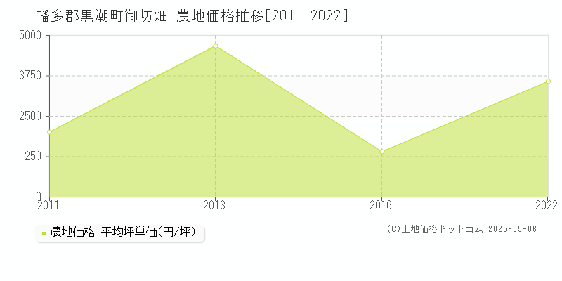 御坊畑(幡多郡黒潮町)の農地価格推移グラフ(坪単価)[2011-2022年]