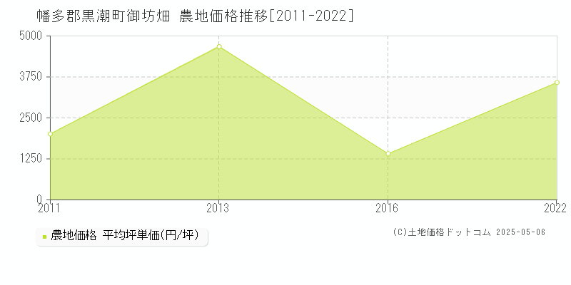 幡多郡黒潮町御坊畑の農地価格推移グラフ 