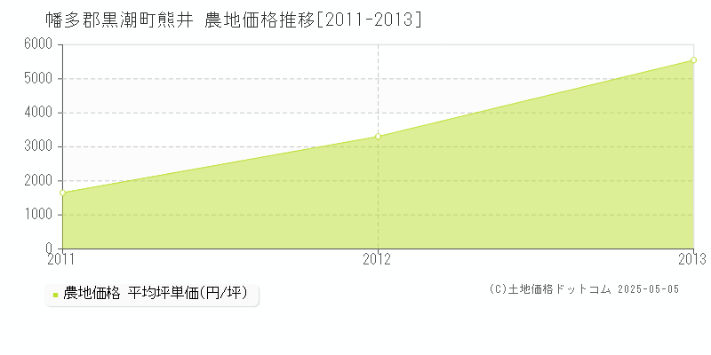 熊井(幡多郡黒潮町)の農地価格推移グラフ(坪単価)[2011-2013年]
