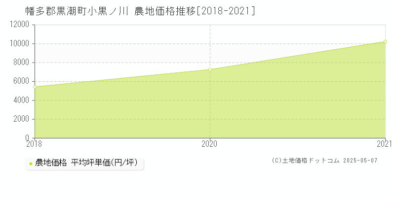 小黒ノ川(幡多郡黒潮町)の農地価格推移グラフ(坪単価)[2018-2021年]