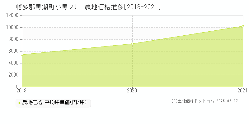 幡多郡黒潮町小黒ノ川の農地価格推移グラフ 