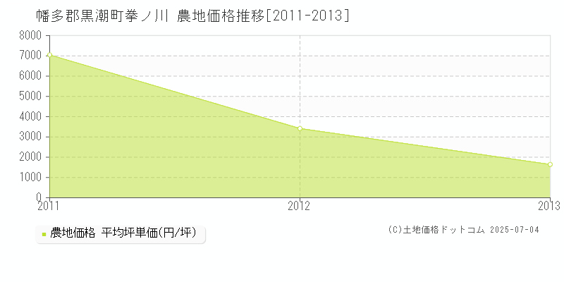 拳ノ川(幡多郡黒潮町)の農地価格推移グラフ(坪単価)[2011-2013年]