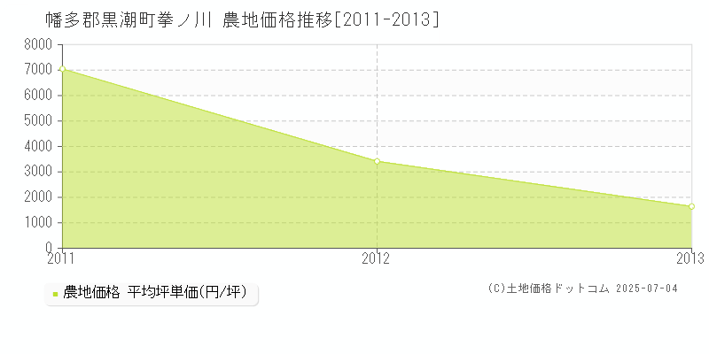 幡多郡黒潮町拳ノ川の農地価格推移グラフ 