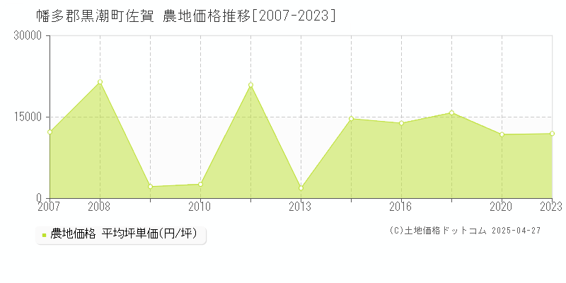 幡多郡黒潮町佐賀の農地価格推移グラフ 