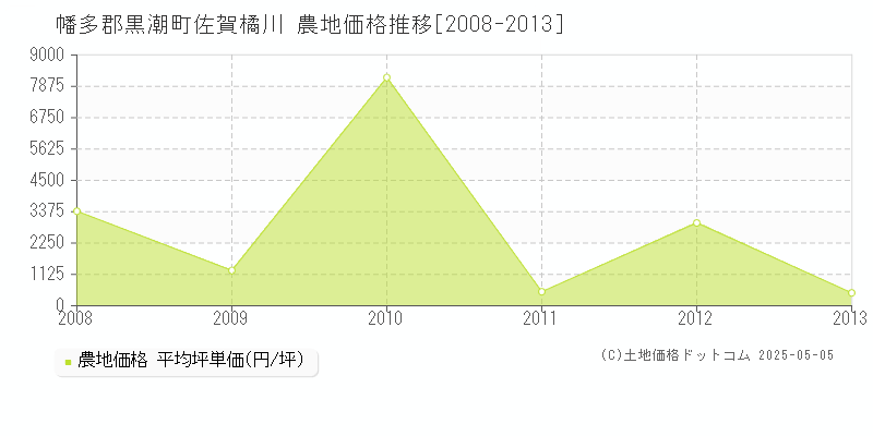 佐賀橘川(幡多郡黒潮町)の農地価格推移グラフ(坪単価)[2008-2013年]