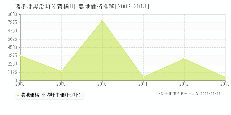 幡多郡黒潮町佐賀橘川の農地価格推移グラフ 