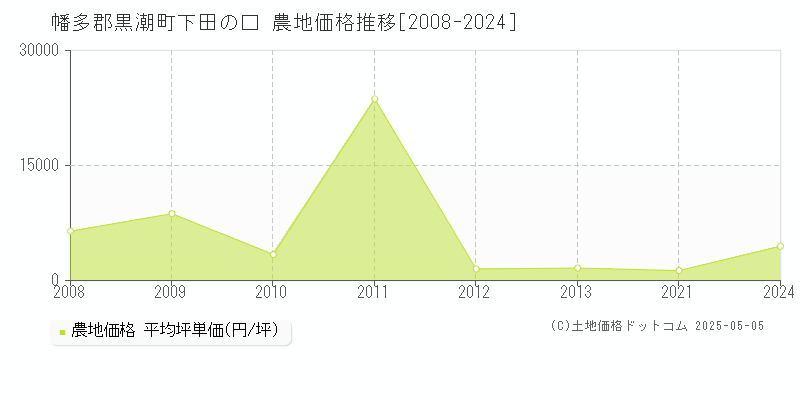 下田の口(幡多郡黒潮町)の農地価格推移グラフ(坪単価)[2008-2024年]