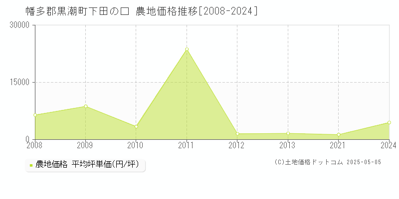 幡多郡黒潮町下田の口の農地価格推移グラフ 