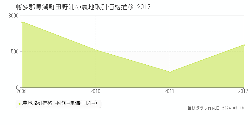 幡多郡黒潮町田野浦の農地価格推移グラフ 