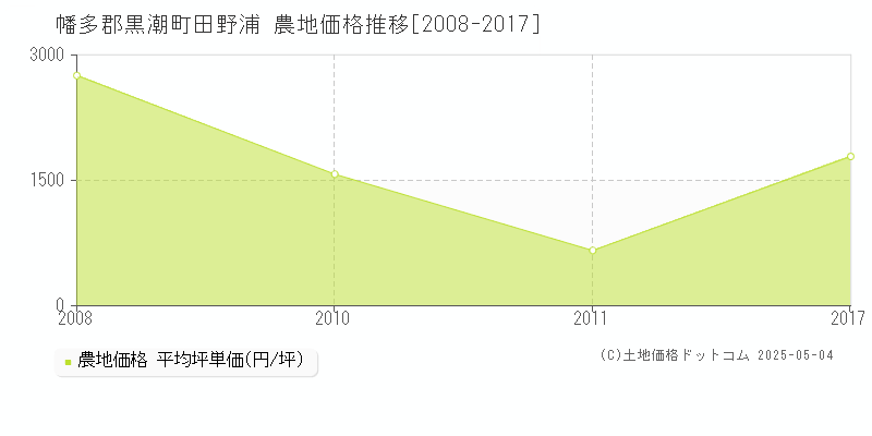 田野浦(幡多郡黒潮町)の農地価格推移グラフ(坪単価)[2008-2017年]