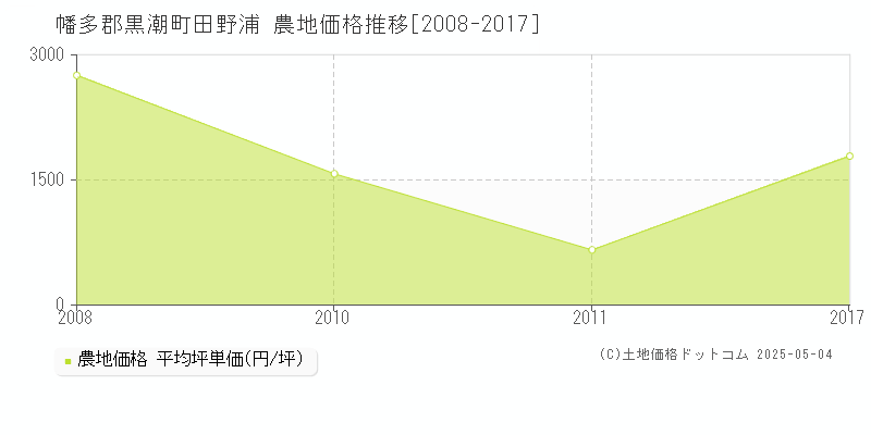 幡多郡黒潮町田野浦の農地価格推移グラフ 