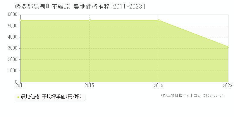 不破原(幡多郡黒潮町)の農地価格推移グラフ(坪単価)[2011-2023年]