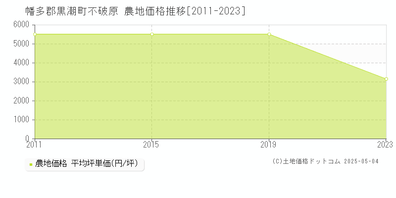 幡多郡黒潮町不破原の農地価格推移グラフ 