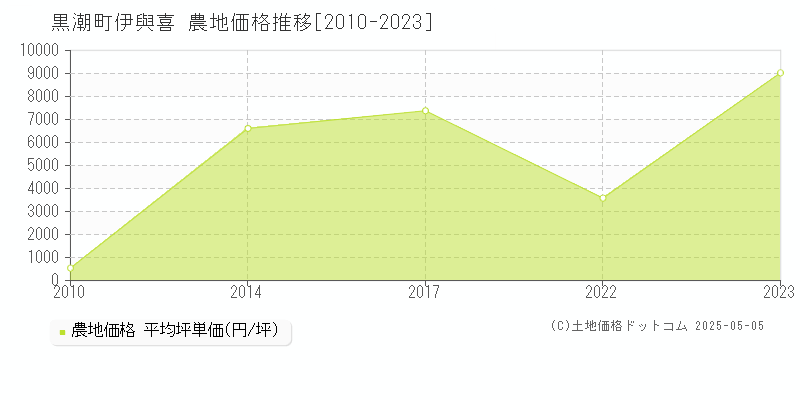伊與喜(黒潮町)の農地価格推移グラフ(坪単価)[2010-2023年]