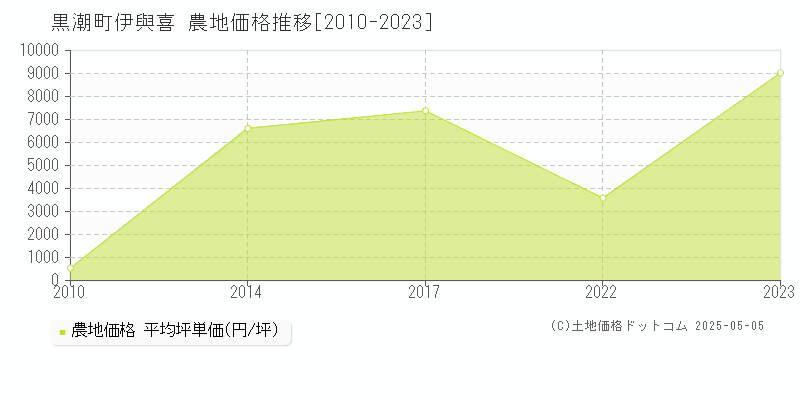 幡多郡黒潮町伊與喜の農地価格推移グラフ 