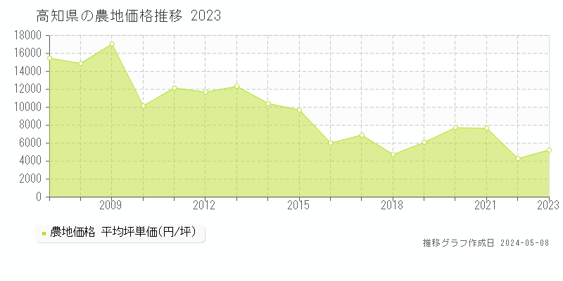 高知県の農地価格推移グラフ 
