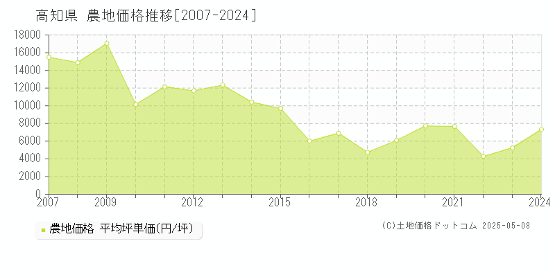 高知県の農地価格推移グラフ