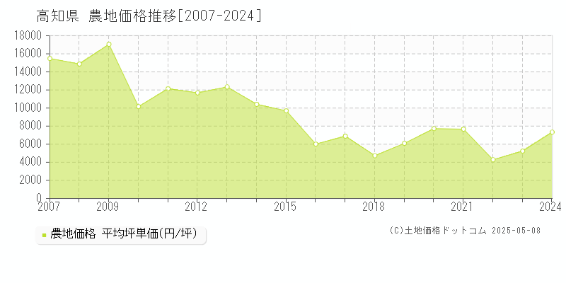 高知県の農地価格推移グラフ 