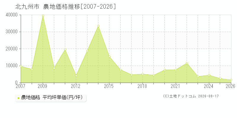 福岡県北九州市の農地価格推移グラフ(坪単価)[2007-2026年]
