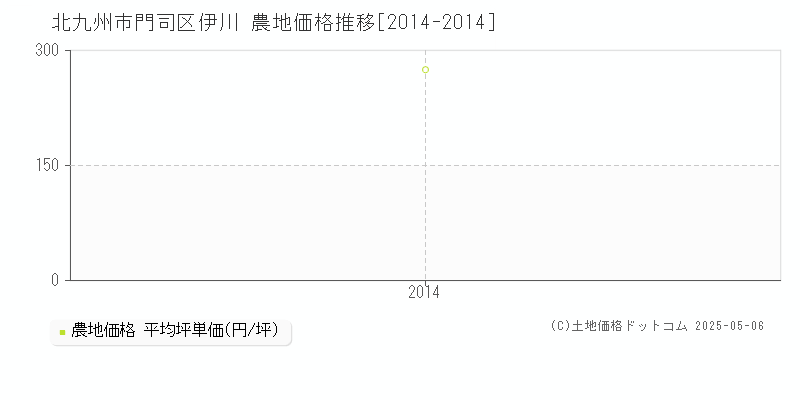 伊川(北九州市門司区)の農地価格推移グラフ(坪単価)[2014-2014年]