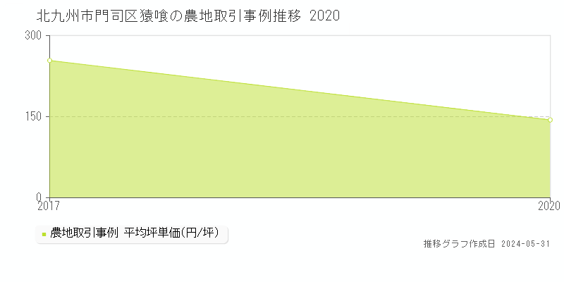 北九州市門司区猿喰の農地価格推移グラフ 