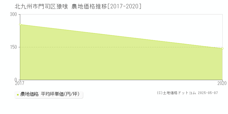猿喰(北九州市門司区)の農地価格推移グラフ(坪単価)[2017-2020年]