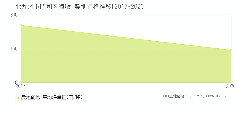 北九州市門司区猿喰の農地価格推移グラフ 