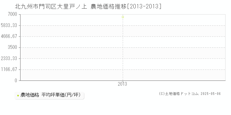 大里戸ノ上(北九州市門司区)の農地価格推移グラフ(坪単価)[2013-2013年]