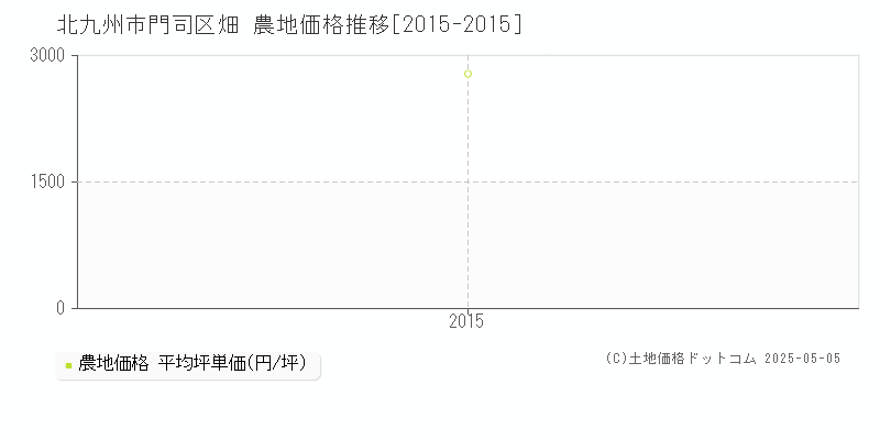 畑(北九州市門司区)の農地価格推移グラフ(坪単価)[2015-2015年]