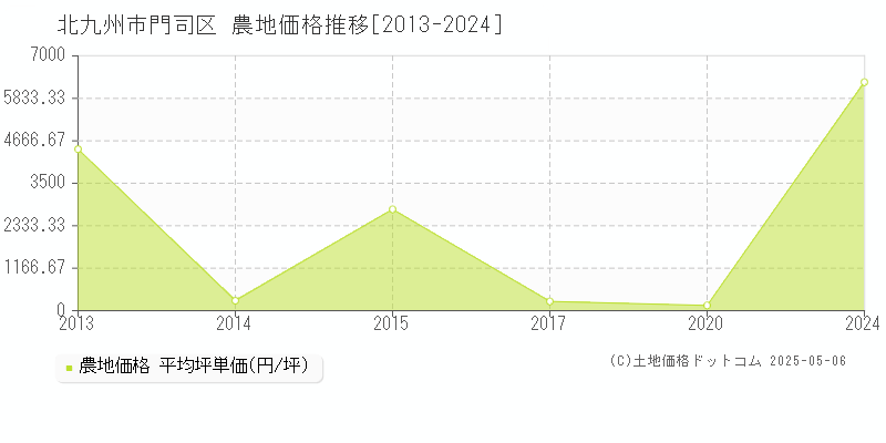 北九州市門司区(福岡県)の農地価格推移グラフ(坪単価)[2013-2024年]