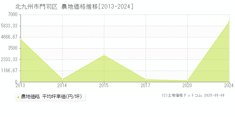 北九州市門司区全域の農地価格推移グラフ 