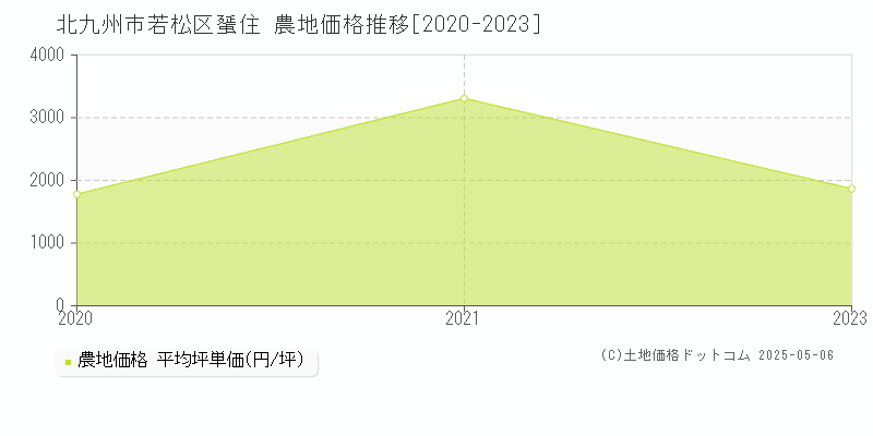 蜑住(北九州市若松区)の農地価格推移グラフ(坪単価)[2020-2023年]