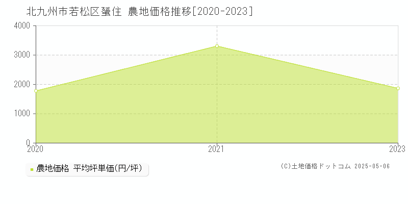 北九州市若松区蜑住の農地価格推移グラフ 