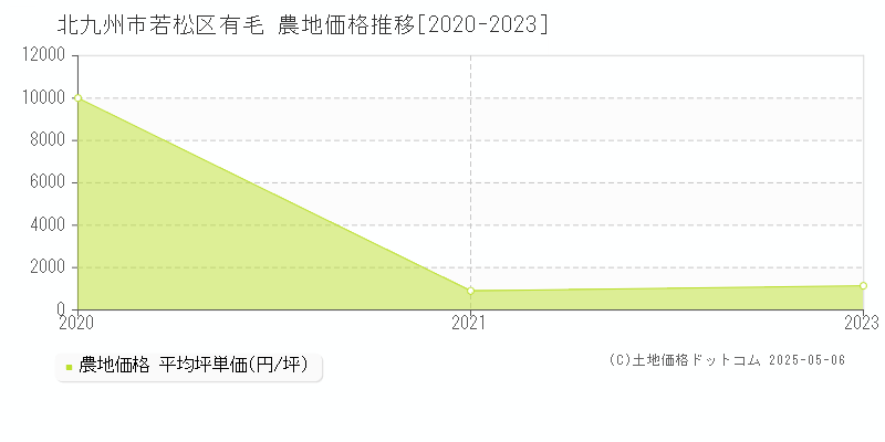 有毛(北九州市若松区)の農地価格推移グラフ(坪単価)[2020-2023年]