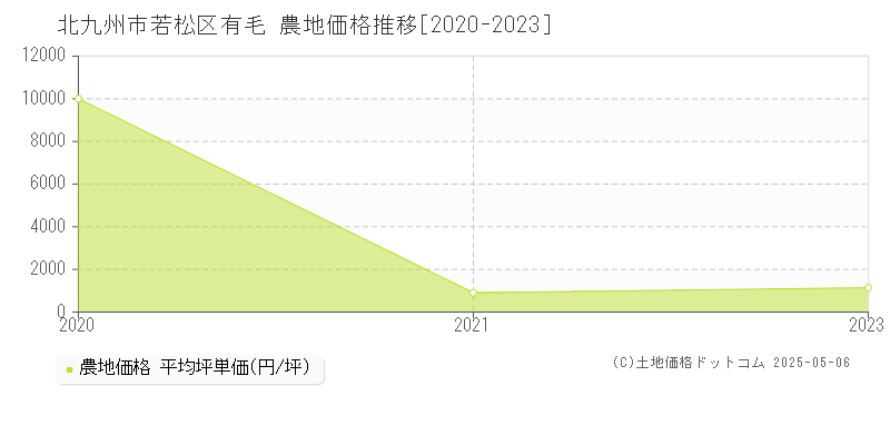 北九州市若松区有毛の農地取引事例推移グラフ 