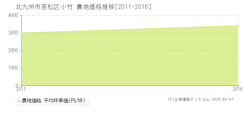 小竹(北九州市若松区)の農地価格推移グラフ(坪単価)[2011-2016年]