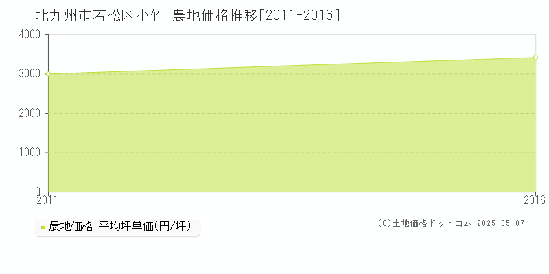 北九州市若松区小竹の農地価格推移グラフ 