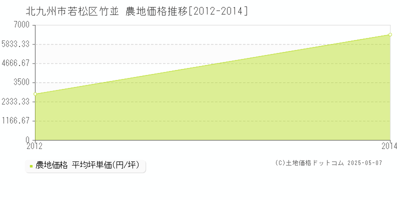 竹並(北九州市若松区)の農地価格推移グラフ(坪単価)[2012-2014年]
