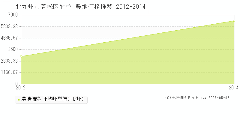 北九州市若松区竹並の農地価格推移グラフ 