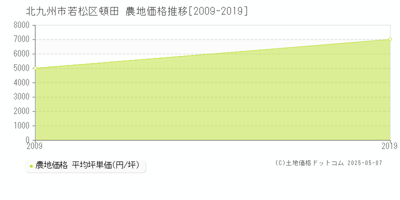 頓田(北九州市若松区)の農地価格推移グラフ(坪単価)[2009-2019年]