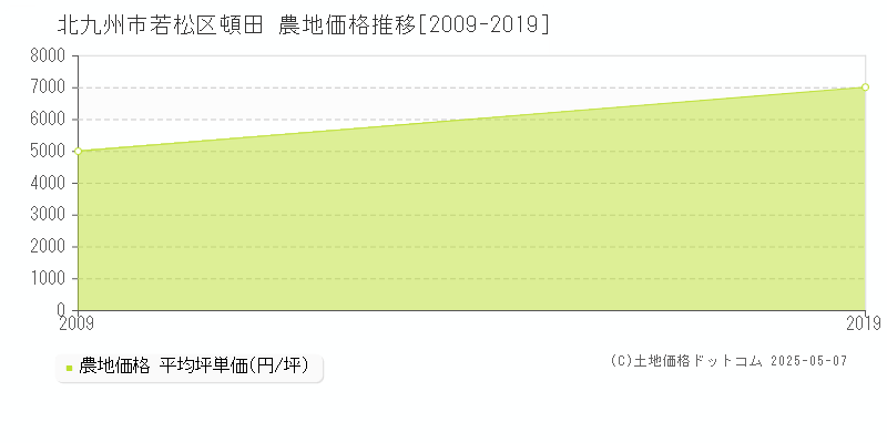 北九州市若松区頓田の農地価格推移グラフ 