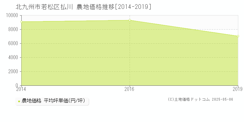 払川(北九州市若松区)の農地価格推移グラフ(坪単価)[2014-2019年]