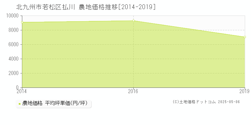 北九州市若松区払川の農地取引事例推移グラフ 