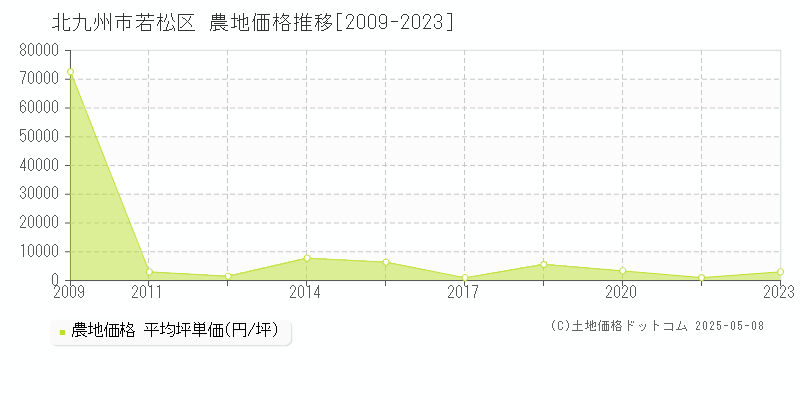 北九州市若松区(福岡県)の農地価格推移グラフ(坪単価)[2009-2023年]