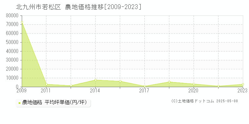 北九州市若松区の農地取引事例推移グラフ 