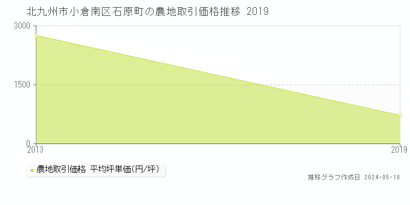 北九州市小倉南区石原町の農地価格推移グラフ 