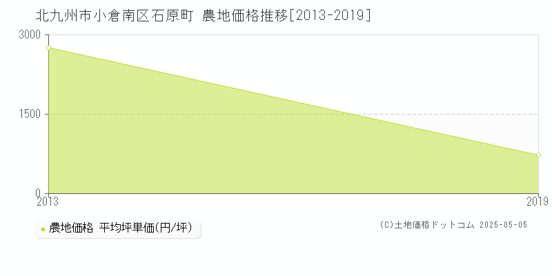 石原町(北九州市小倉南区)の農地価格推移グラフ(坪単価)[2013-2019年]