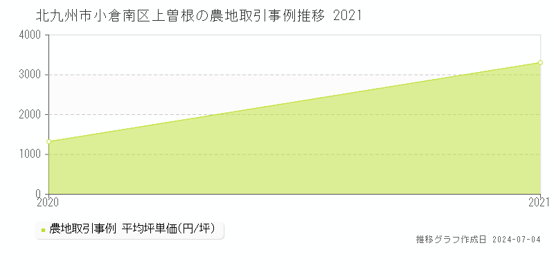 北九州市小倉南区上曽根の農地取引価格推移グラフ 