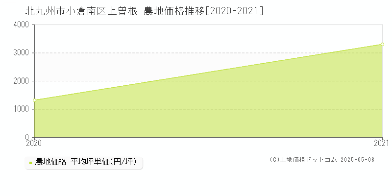 上曽根(北九州市小倉南区)の農地価格推移グラフ(坪単価)[2020-2021年]