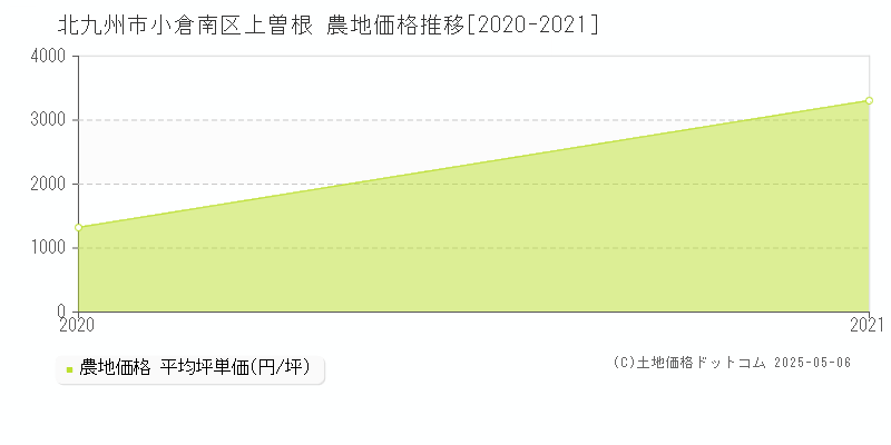 北九州市小倉南区上曽根の農地価格推移グラフ 